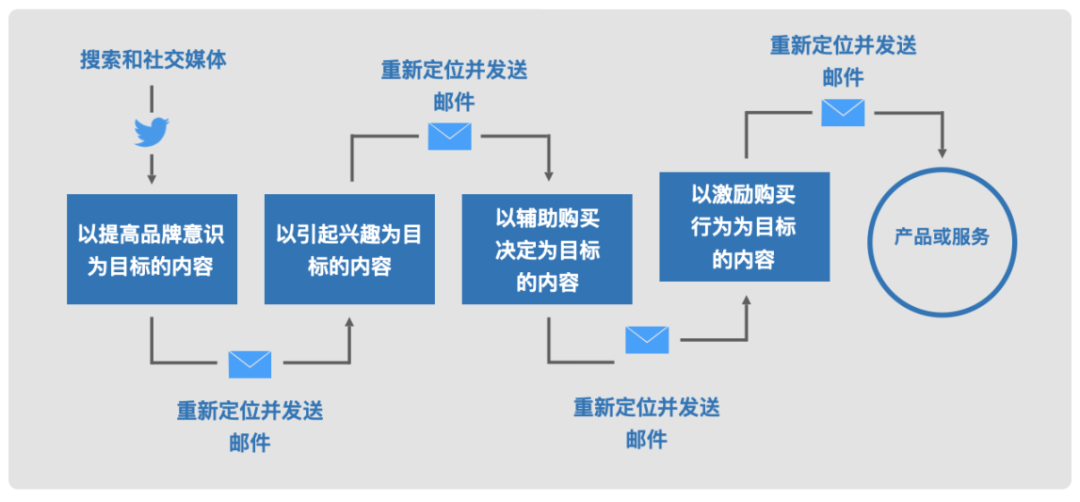 关于社区反馈称，Web3技术升级引关注的信息